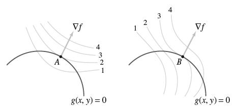 A Vf 4321 g(x, y) = 0 2 3 4 B Vf g(x, y)=0