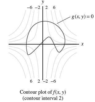 y -6-212 6 6 2-2-6 Contour plot of f(x, y) (contour interval 2) - g(x, y) = 0 X