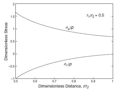 Dimensionless Stress 2 1.5 0.5H 0 -0.5 -1 0.5 0.6 og/p or/p 1/2=0.5 0.7 0.8 Dimensionless Distance, r/r 0.9 1