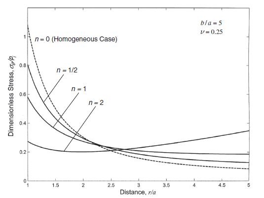 Dimensionless Stress, P 0.8 0.6 0.4 0.2 n = 0 (Homogeneous Case) n = 1/2 1.5 n=1 2 n = 2 2.5 3 Distance, r/a