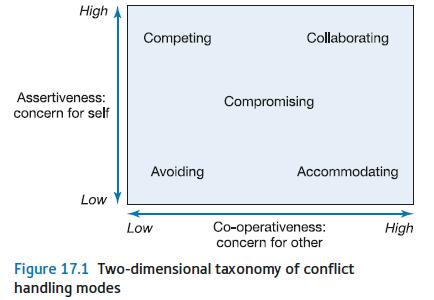 High Assertiveness: concern for self Low Competing Avoiding Low Collaborating Figure 17.1 Two-dimensional