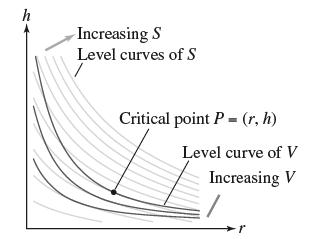 h Increasing S Level curves of S Critical point P (r,h) Level curve of V Increasing V 1