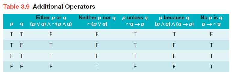 Table 3.9 Additional Operators Either p or q p q (pVg) ^~(p ^ q) TT F TF T FT T F F F Neither p nor q p
