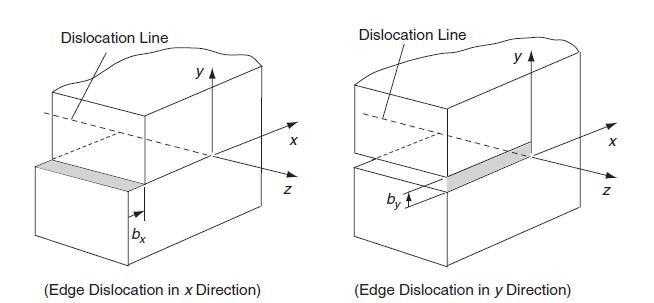 Dislocation Line bx YA (Edge Dislocation in x Direction) X 4 N Dislocation Line by I YA (Edge Dislocation in