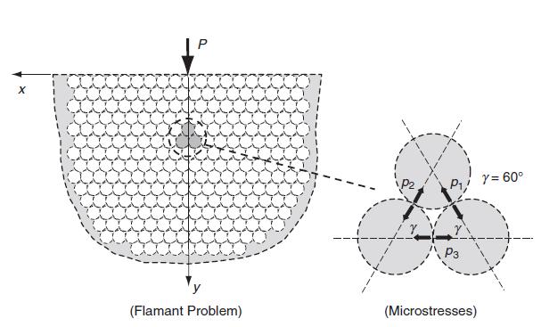X P (Flamant Problem) P1, P3 (Microstresses) Y = 60