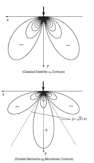 X (Classical Elasticity , Contours) + -y= 31x1 (Doublet Mechanics p Microstress Contours)