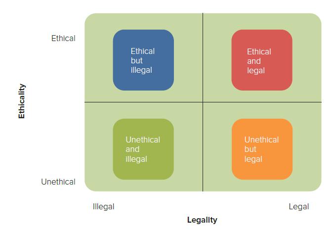 Ethicality Ethical Unethical Illegal Ethical but illegal Unethical and illegal Legality Ethical and legal