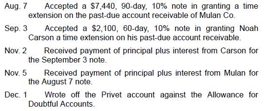 Aug. 7 Accepted a $7,440, 90-day, 10% note in granting a time extension on the past-due account receivable of