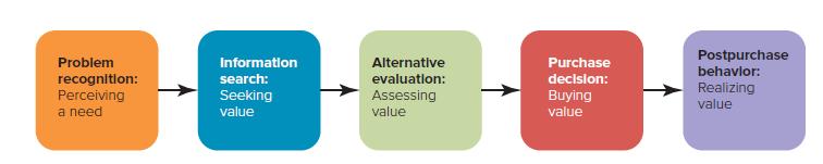Problem recognition: Perceiving a need Information search: Seeking value Alternative evaluation: Assessing