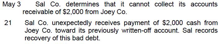 May 3 21 Sal Co. determines that it cannot collect its accounts receivable of $2,000 from Joey Co. Sal Co.