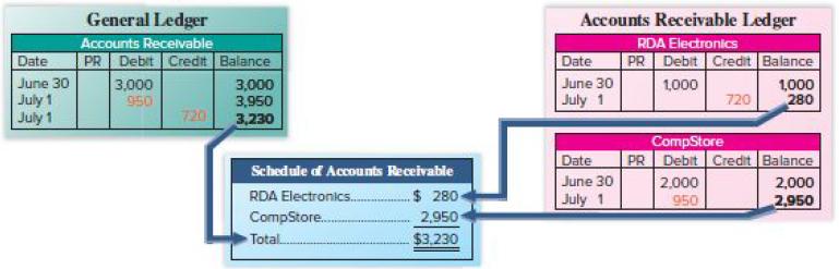 Date June 30 July 1 July 1 General Ledger Accounts Receivable PR Debit Credit Balance 3,000 950 720 3,000