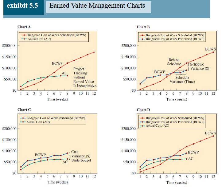 exhibit 5.5 Earned Value Management Charts $200,000 $150,000 $100,000 $50,000 $0 $200,000 $150,000 $100,000