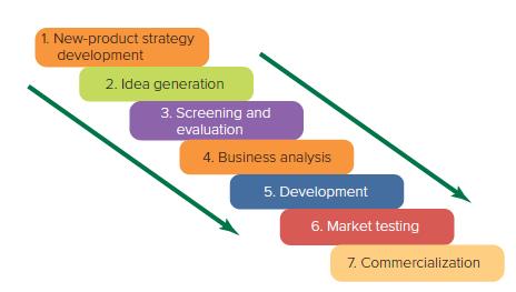 1. New-product strategy development 2. Idea generation 3. Screening and evaluation 4. Business analysis 5.