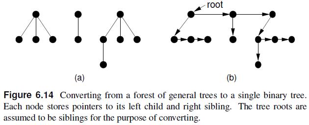 [.. root (a) (b) Figure 6.14 Converting from a forest of general trees to a single binary tree. Each node