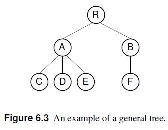 C A D) (E R B F Figure 6.3 An example of a general tree.