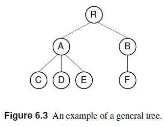 A C D) (E R B TI F Figure 6.3 An example of a general tree.