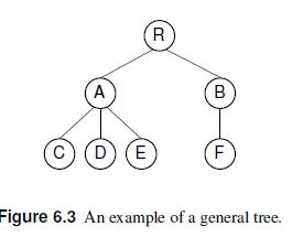 A C) (D) (E R (B) TI F Figure 6.3 An example of a general tree.