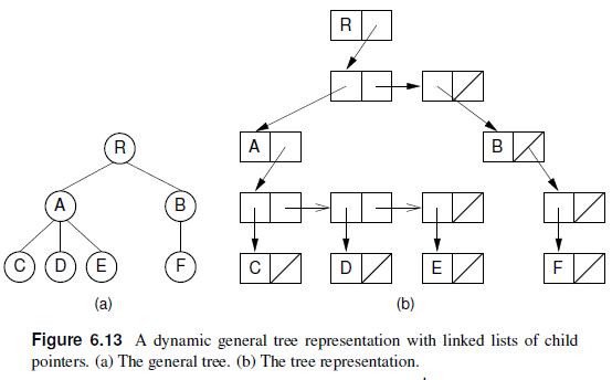 R A B I I D) (E F  A R - B ME-NE-Z in  D E F (a) (b) Figure 6.13 A dynamic general tree representation with