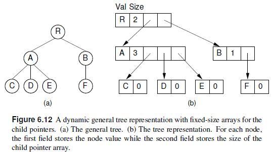 A R B Val Size R 2 F A 3 C D) (E (a) (b) Figure 6.12 A dynamic general tree representation with fixed-size