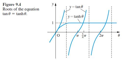 Figure 9.4 Roots of the equation tan 0 = tanh . YA O  y = tan 0 = tanh   5 4 77 2TT