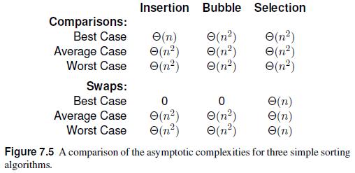 Comparisons: Best Case Average Case Worst Case Swaps: Best Case Average Case Worst Case Insertion Bubble