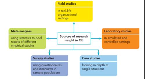 Meta analyses using statistics to pool results of different empirical studies Field studies in real-life
