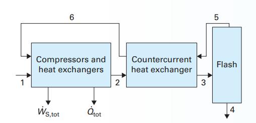 6 Compressors and heat exchangers Ws,tot Otot 2 Countercurrent heat exchanger 3 5 Flash 4