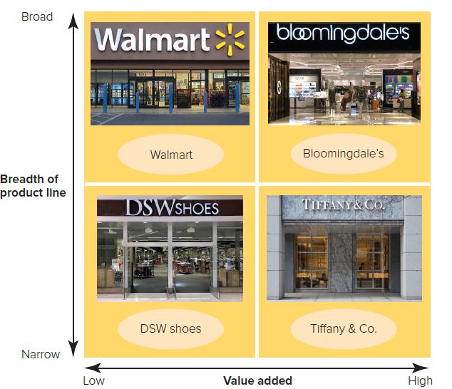Broad Breadth of product line Narrow Walmart bloomingdale's Low Walmart DSWSHOES DSW shoes 46 Value added