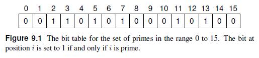01 2 3 4 5 6 7 8 9 10 11 12 13 14 15 0 0 1 1010100010100 Figure 9.1 The bit table for the set of primes in