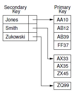 Secondary Key Jones Smith Zukowski Primary Key AA10 AB12 AB39 FF37 AX33 AX35 ZX45 ZQ99