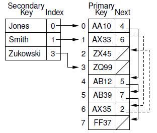 Secondary, Key Index Jones 0 Smith 1 Zukowski 3- Primary Key Next 0 AA10 4. -1 AX33 6 ZX45 ZQ99 AB12 5, AB39