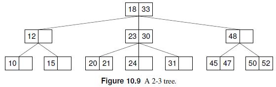 10 12 15 18 33 20 21 23 30 24 Figure 10.9 A 2-3 tree. 31 48 45 47 50 52