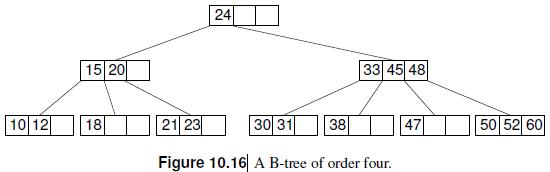 10 12 15 20 18 24 21 23 Figure 10.16 A B-tree of order four. 30 31 38 33 45 48 47 50 52 60