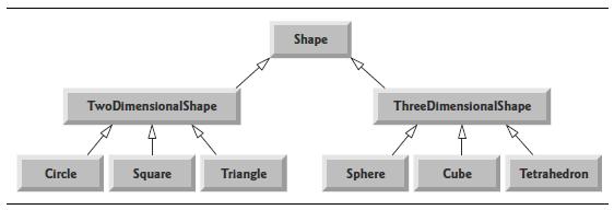 Circle TwoDimensionalShape Square Triangle Shape Sphere Three DimensionalShape Cube Tetrahedron