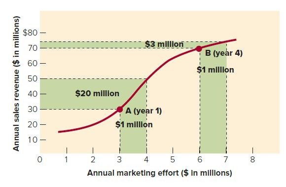 Annual sales revenue ($ in millions) $80 - 70 60- 50 40- - - 30 20- - 10- - 0 | 1 $20 million $3 million 1 2