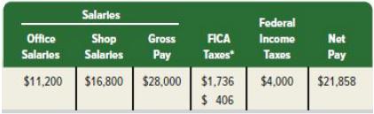 Salaries Office Shop Gross FICA Salaries Salaries Pay Taxes Federal Income Taxes $11,200 $16,800 $28,000