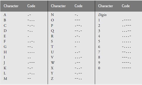 Character   ABCDEFGHIKIM ZOFORSIDEXAN J Code L Character --. Q T U V W Y Code ..- Character Digits 1 2 3 5 6