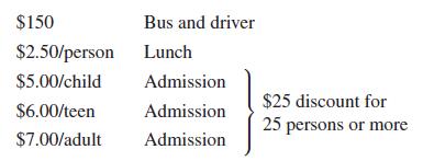 $150 $2.50/person $5.00/child Admission $6.00/teen Admission $7.00/adult Admission Bus and driver Lunch $25