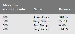 Master file account number 100 300 500 700 Name Alan Jones Mary Smith Sam Sharp Suzy Green Balance 348.17