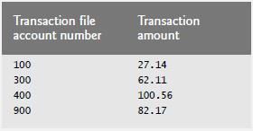 Transaction file account number 100 300 400 900 Transaction amount 27.14 62.11 100.56 82.17