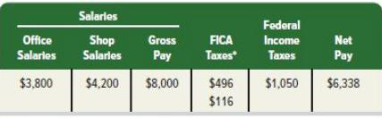 Salaries Office Shop Gross FICA Salaries Salaries Pay Taxes $3,800 $4,200 $8,000 Federal Income Taxes $496
