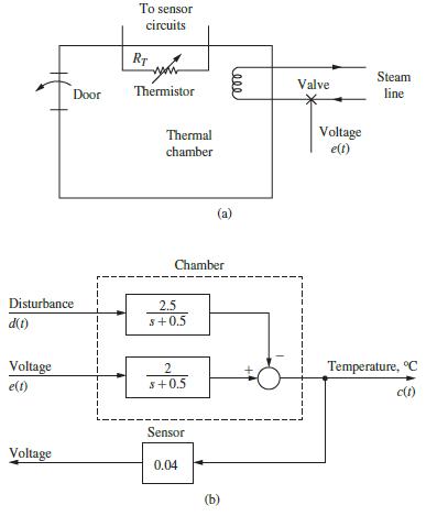 Disturbance d(t) Voltage e(t) Door Voltage To sensor circuits RT Thermistor Thermal chamber Chamber 2.5 $+0.5