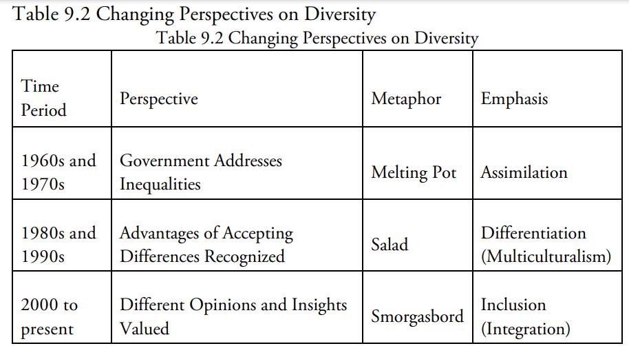 Table 9.2 Changing Perspectives on Diversity Time Period 1960s and 1970s 1980s and 1990s 2000 to present