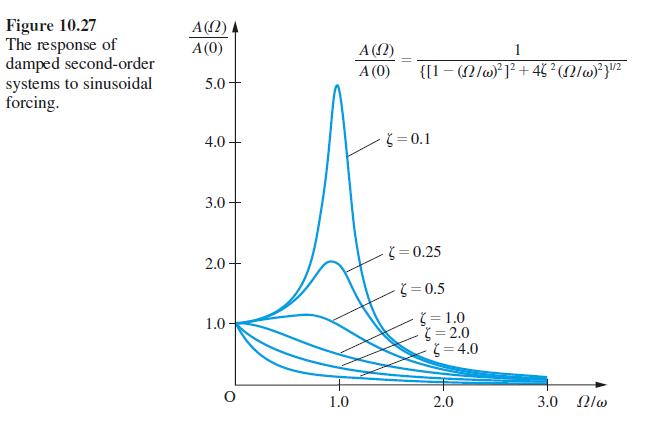 Figure 10.27 The response of damped second-order systems to sinusoidal forcing. A (22) A (0) 5.0- 4.0- 3.0-