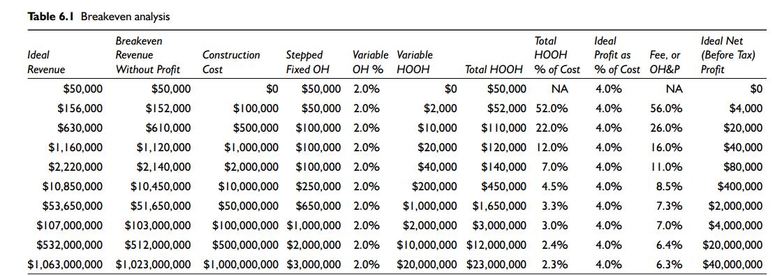 Table 6.1 Breakeven analysis Ideal Revenue Breakeven Revenue Without Profit Construction Stepped Cost Fixed