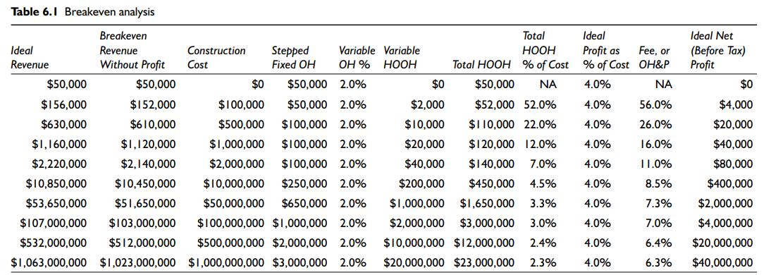 Table 6.1 Breakeven analysis Breakeven Revenue Without Profit Ideal Revenue Construction Stepped Cost Fixed