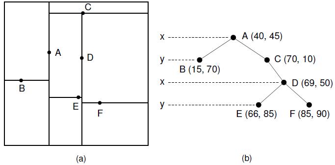 B A E C (a) D LL X y X y B (15, 70) A (40, 45) C (70, 10) (b) D (69, 50) E (66, 85) F (85, 90)