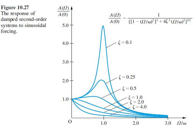 Figure 10.27 The response of damped second-order systems to sinusoidal forcing. A(22) A (0) 5.0 4.0 3.0 2.0