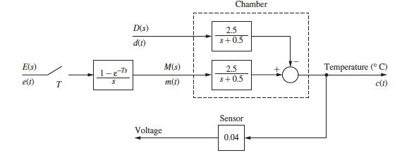 E(s) en T 1-e-3  D(s) (1) M(s) m(t) Voltage Chamber 2.5 s+0.5 2.5 $+0.5 Sensor 0.04 Temperature (C)