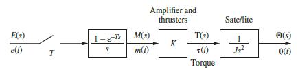 E(s) e(t) T 1-8-7's S Amplifier and thrusters M(s) m(t) K T(s) T(1) Torque Sate/lite Js e(s) 0(1)